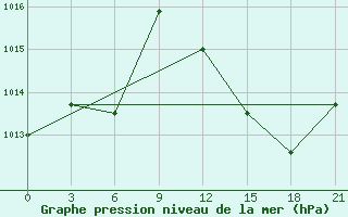 Courbe de la pression atmosphrique pour Milan (It)