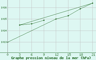 Courbe de la pression atmosphrique pour Kommunisticheskiy Hongokurt