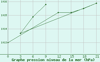 Courbe de la pression atmosphrique pour Kamysin