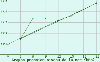 Courbe de la pression atmosphrique pour Lebedev Ilovlya