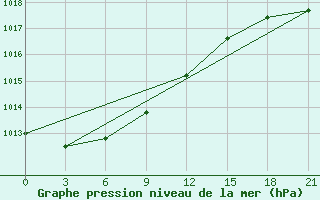 Courbe de la pression atmosphrique pour Malojaroslavec