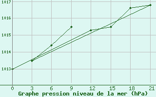 Courbe de la pression atmosphrique pour Sasovo