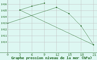 Courbe de la pression atmosphrique pour Niznij Novgorod