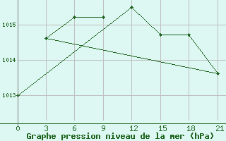 Courbe de la pression atmosphrique pour Vetluga