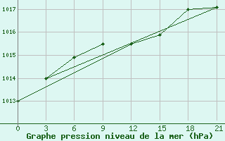 Courbe de la pression atmosphrique pour Vokhma