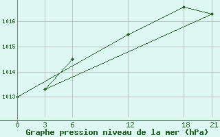 Courbe de la pression atmosphrique pour Tripoli