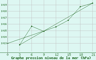 Courbe de la pression atmosphrique pour Makko