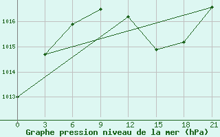 Courbe de la pression atmosphrique pour Milan (It)