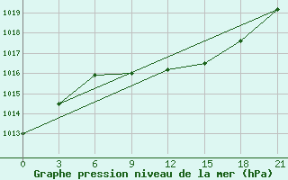 Courbe de la pression atmosphrique pour Sumy