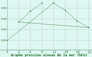 Courbe de la pression atmosphrique pour Raznavolok