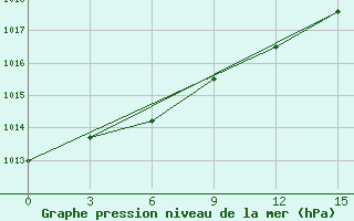 Courbe de la pression atmosphrique pour Tobol