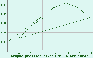 Courbe de la pression atmosphrique pour Furmanovo