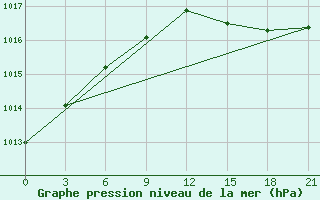 Courbe de la pression atmosphrique pour Sortavala