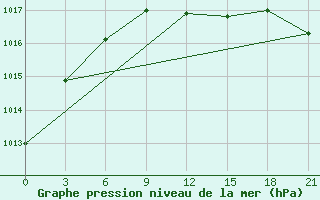 Courbe de la pression atmosphrique pour Tihvin