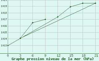 Courbe de la pression atmosphrique pour Novyj Ushtogan