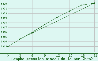 Courbe de la pression atmosphrique pour Krasno-Borsk