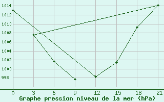 Courbe de la pression atmosphrique pour Tarialan