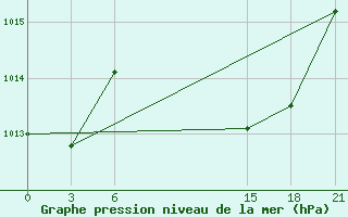 Courbe de la pression atmosphrique pour Uzhhorod