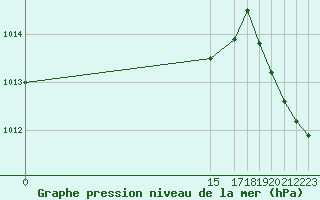 Courbe de la pression atmosphrique pour Colonia Juan Carras-Co Mazatlan, Sin.