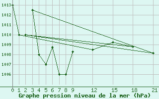 Courbe de la pression atmosphrique pour Romblon