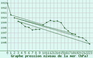 Courbe de la pression atmosphrique pour Takayama