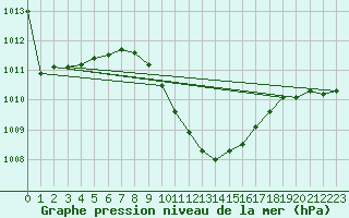 Courbe de la pression atmosphrique pour Aydin