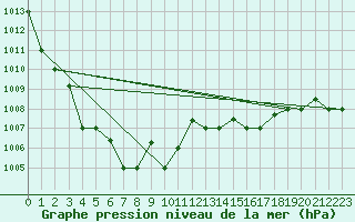 Courbe de la pression atmosphrique pour Reykjavik