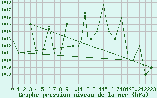 Courbe de la pression atmosphrique pour Iquitos