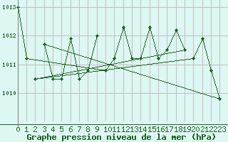 Courbe de la pression atmosphrique pour Fairbanks, Fairbanks International Airport