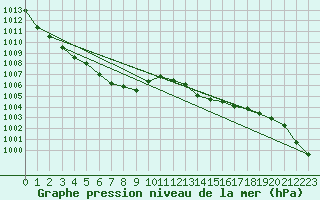 Courbe de la pression atmosphrique pour San Vicente de la Barquera
