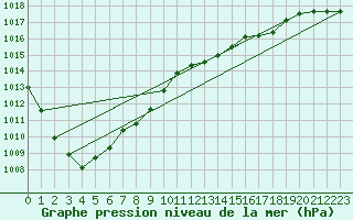 Courbe de la pression atmosphrique pour Cernay (86)