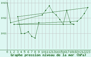 Courbe de la pression atmosphrique pour Cap Pertusato (2A)