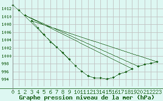 Courbe de la pression atmosphrique pour Elpersbuettel