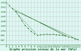 Courbe de la pression atmosphrique pour Pershore