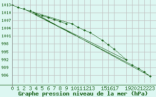 Courbe de la pression atmosphrique pour Kvitfjell