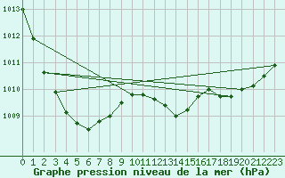 Courbe de la pression atmosphrique pour Gelbelsee