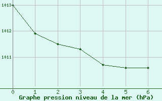 Courbe de la pression atmosphrique pour Mlaga, Puerto