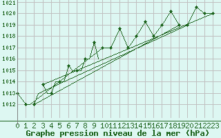 Courbe de la pression atmosphrique pour Petrozavodsk