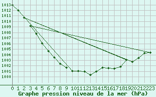 Courbe de la pression atmosphrique pour Sermange-Erzange (57)