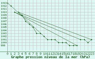 Courbe de la pression atmosphrique pour Sarzeau (56)