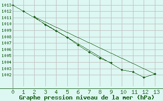 Courbe de la pression atmosphrique pour Albemarle