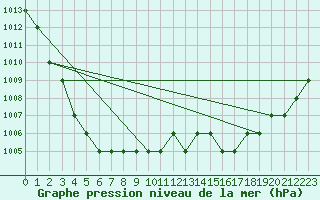 Courbe de la pression atmosphrique pour Biache-Saint-Vaast (62)