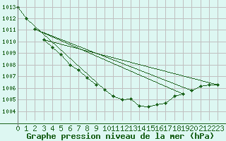 Courbe de la pression atmosphrique pour Tannas