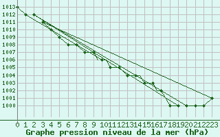 Courbe de la pression atmosphrique pour Gullfax Platform