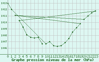 Courbe de la pression atmosphrique pour Herstmonceux (UK)