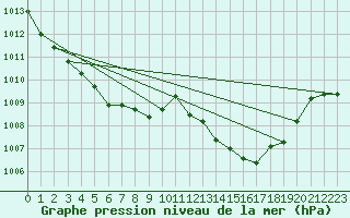 Courbe de la pression atmosphrique pour Ristolas (05)