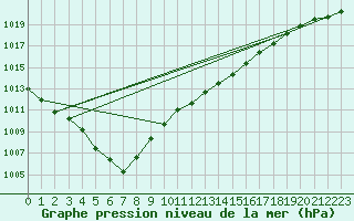 Courbe de la pression atmosphrique pour Plymouth (UK)