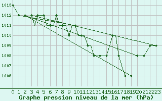Courbe de la pression atmosphrique pour Araxos Airport