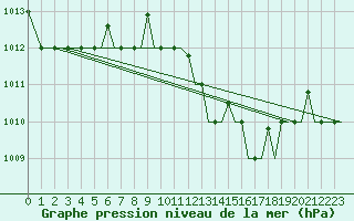 Courbe de la pression atmosphrique pour Bari / Palese Macchie