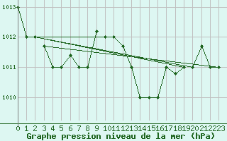 Courbe de la pression atmosphrique pour Kelibia